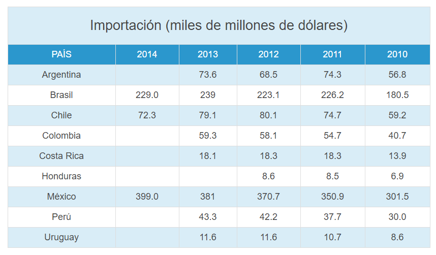 Crisis financiera de Estados Unidos América Latina y el Caribe Comercio Exterior en América Latina y el Caribe