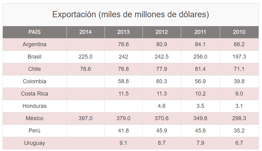 Comercio Exterior en América Latina y el Caribe Comercio Exterior en América Latina y el Caribe