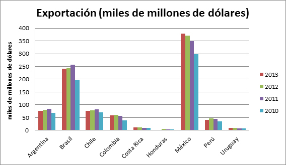 Comercio Exterior en América Latina y el Caribe
