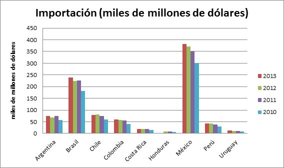 Comercio Exterior en América Latina y el Caribe Comercio Exterior en América Latina y el Caribe